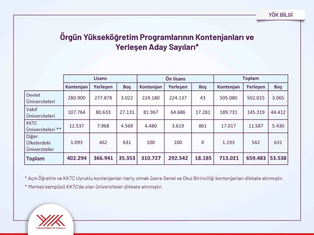 YKS yerleştirme sonuçları açıklandı: Devlet üniversitelerinde kontenjanların yüzde 99’u doldu
