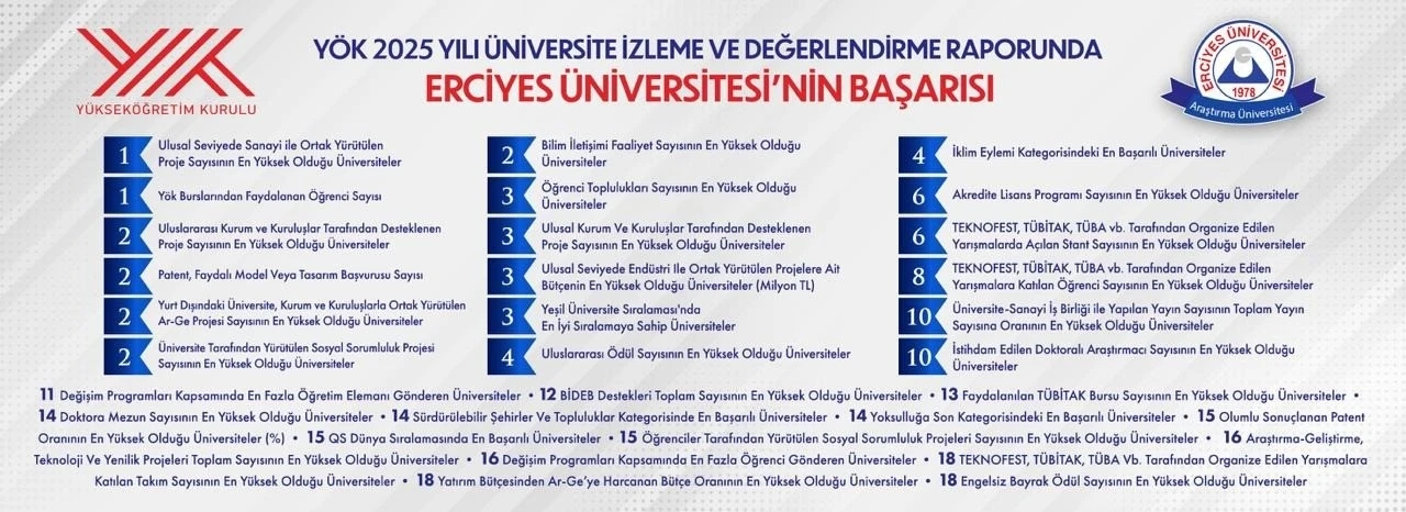 Y&Ouml;K 2025 Yılı &Uuml;niversite İzleme ve Değerlendirme Raporu&rsquo;nda ER&Uuml; başarısı
