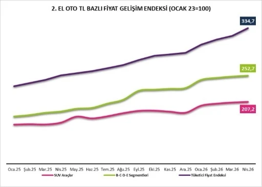 2&rsquo;nci El Oto Raporu yayımlandı: Satışlar y&uuml;zde 15 geriledi
