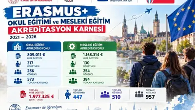 Karabük’te 5 yılda Erasmus+ projelerinden 957 kişi yararlandı