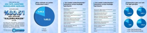 Ara tatil ile ilgili anket sonu&ccedil;ları a&ccedil;ıklandı: Katılanların y&uuml;zde 80.5&rsquo;i &lsquo;kaldırılmasın&rsquo; diyor
