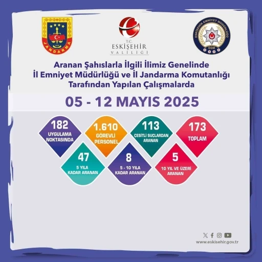 Aranması bulunan 173 şüpheli yakalandı
