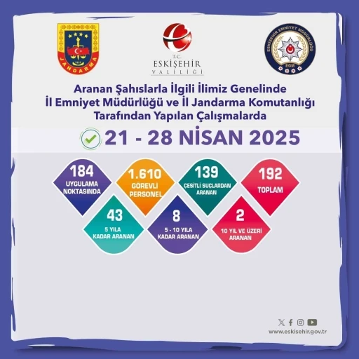 Aranması bulunan 192 şahıs yakalandı
