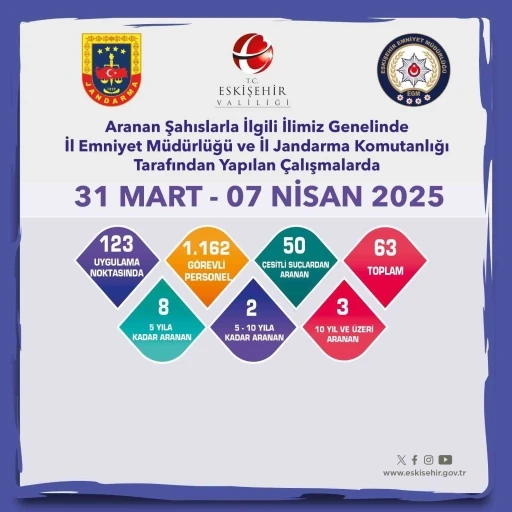 Aranması bulunan 63 şahıs yakalandı
