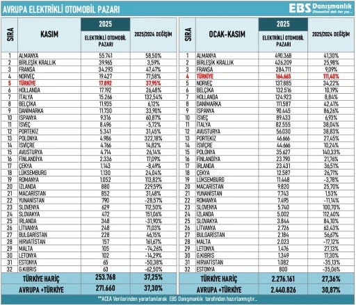 Avrupa&rsquo;nın elektrikli otomobilde en hızlı b&uuml;y&uuml;yen pazarı T&uuml;rkiye oldu
