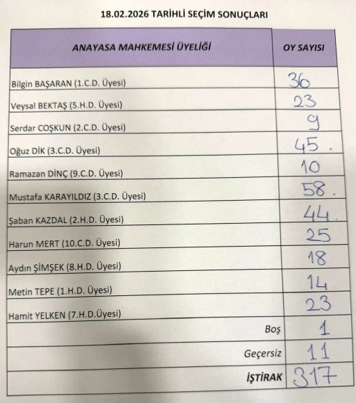 AYM &uuml;yeliği i&ccedil;in 3 aday belirlendi
