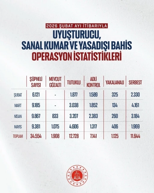 Bakan G&uuml;rlek: "Mayıs ayında uyuşturucu ve yasa dışı bahis su&ccedil;larına y&ouml;nelik 706 operasyon ger&ccedil;ekleştirildi"
