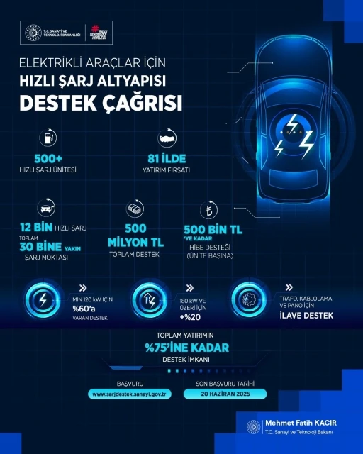 Bakan Kacır: &quot;Elektrikli araç kullanımının tüm ülke sathında yaygınlaşmasını hızlandırmayı amaçlıyoruz&quot;
