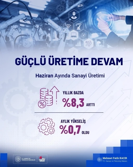 Bakan Kacır: &quot;Haziran ayında Sanayi Üretim Endeksi yıllık yüzde 8,3 arttı&quot;
