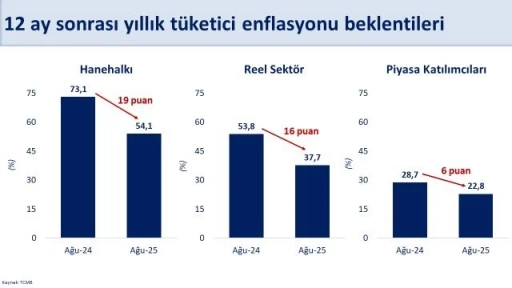 Bakan Şimşek: &quot;Enflasyon beklentileri iyileşiyor&quot;
