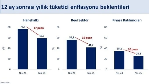 Bakan Şimşek: &quot;Enflasyon beklentisi hane halkında son 1 yılda 17 puan geriledi&quot;
