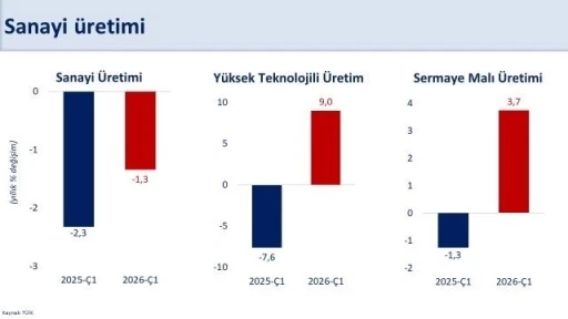 Bakan Şimşek: "İlk &ccedil;eyrekte sanayi &uuml;retimi &ccedil;eyreklik y&uuml;zde 0,2 arttı"
