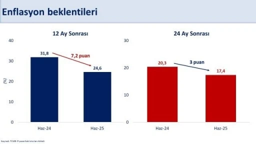 Bakan Şimşek: &quot;Piyasa katılımcılarının 12 ay sonrası yıllık enflasyon beklentisi 7,2 puan gerileyerek yüzde 24,6 oldu&quot;
