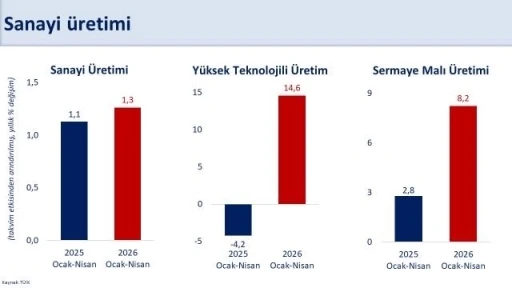 Bakan Şimşek: "Sanayi &uuml;retimi nisanda yıllık y&uuml;zde 6 arttı"
