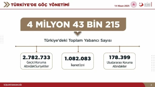 Bakan Yerlikaya: &quot;9 Aralık 2024’ten bu yana 175 bin 512 Suriyeli kardeşimiz ülkesine döndü&quot;
