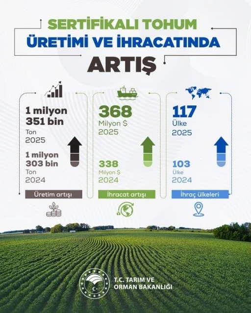 Bakan Yumaklı: "2025 yılı itibarıyla; 1 milyon 351 bin ton &uuml;retime ulaştık"
