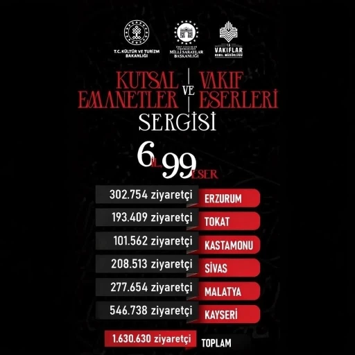 Başkan B&uuml;y&uuml;kkılı&ccedil; Duyurdu: Kayseri 546 Binle Zirvede
