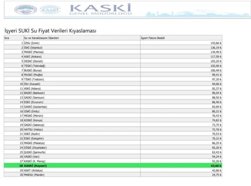 Başkan Büyükkılıç: &quot;30 büyükşehir içerisinde su fiyatlarında 28. sıradayız&quot;
