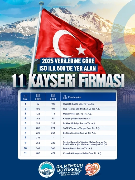 Başkan B&uuml;y&uuml;kkılı&ccedil;: "Kayseri&rsquo;miz &uuml;retimiyle, ihracatıyla ve girişimci ruhuyla T&uuml;rkiye ekonomisine g&uuml;&ccedil; vermeye devam ediyor"

