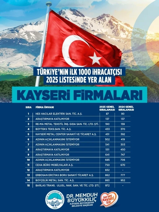 Başkan B&uuml;y&uuml;kkılı&ccedil;, TİM ilk 1000&rsquo;e giren firmaları tebrik etti
