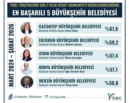 Başkan &Ccedil;er&ccedil;ioğlu, en başarılı B&uuml;y&uuml;kşehir Belediye Başkanları arasında
