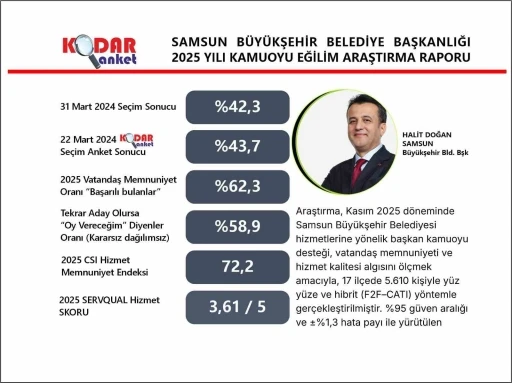 Başkan Doğan&rsquo;ın memnuniyet oranı y&uuml;zde 62,3 olarak &ouml;l&ccedil;&uuml;ld&uuml;
