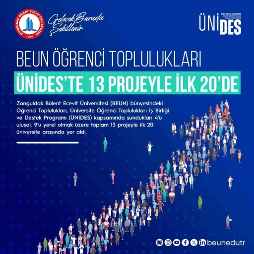 BEUN &Ouml;ğrenci Toplulukları &Uuml;NİDES&rsquo;te 13 projeyle ilk 20&rsquo;de
