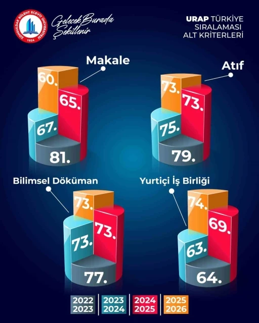 BEUN, Türkiye’nin yükselen üniversiteleri arasında
