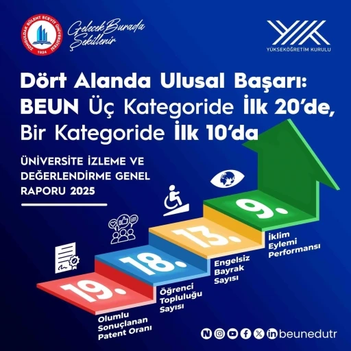BEUN, Y&Ouml;K 2025 Raporu&rsquo;nda T&uuml;rkiye&rsquo;nin &ouml;ne &ccedil;ıkan &uuml;niversiteleri arasında
