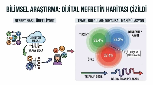 Bilimsel araştırma: 3 milyon mesajda "Nefretin Haritası" &ccedil;izildi
