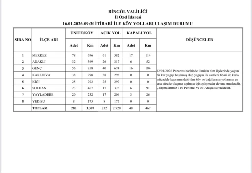 Bing&ouml;l&rsquo;de karla m&uuml;cadele s&uuml;r&uuml;yor: 232 k&ouml;y yolu ulaşıma a&ccedil;ıldı
