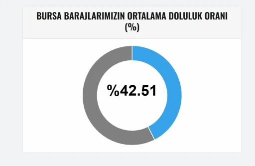 Bursa barajlarında son durum
