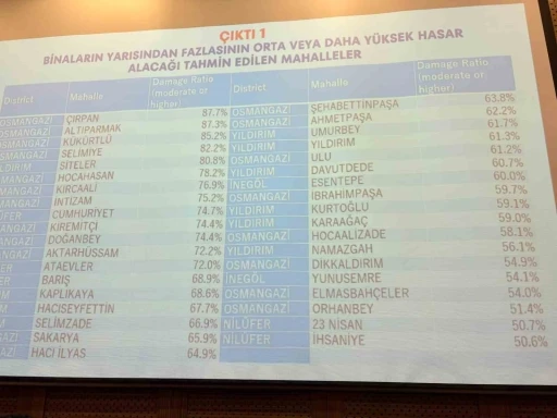 Bursa&rsquo;da deprem riski en y&uuml;ksek 10 mahalle a&ccedil;ıklandı
