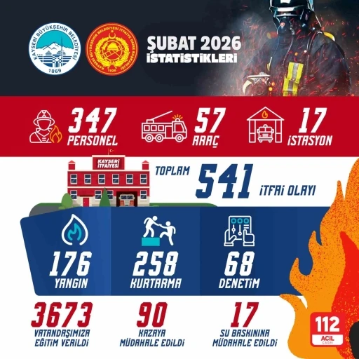 B&uuml;y&uuml;kşehir İtfaiyesi&rsquo;nden 541 itfai olaya m&uuml;dahale, yaklaşık 4 bin kişiye eğitim
