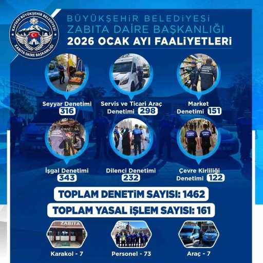 B&uuml;y&uuml;kşehir Zabıta&rsquo;dan 2026&rsquo;ya hızlı ve kararlı başlangı&ccedil;: bin 462 denetim, 161 yasal işlem yapıldı

