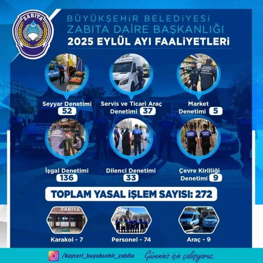 Büyükşehir Zabıta, eylül ayında 383 denetim gerçekleştirdi
