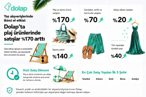 Dolap&rsquo;ta plaj &uuml;r&uuml;nlerinde satışlar y&uuml;zde 170 arttı
