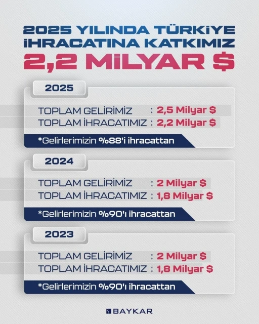 D&uuml;nya SİHA ihracat pazarının lideri 2025&rsquo;te de Baykar oldu
