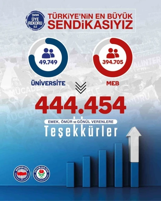 Eğitim-Bir-Sen, rekor &uuml;ye sayısıyla T&uuml;rkiye&rsquo;nin en b&uuml;y&uuml;k sendikası oldu
