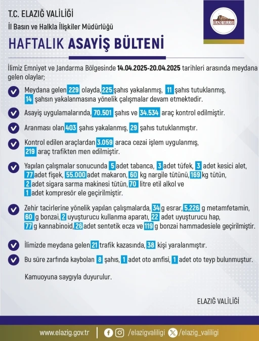 Elazığ’da 1 haftada 229 olay meydana geldi, 225 şahıs yakalandı
