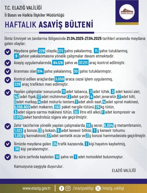 Elazığ’da 1 haftada 229 olay meydana geldi, 272 şahıs yakalandı
