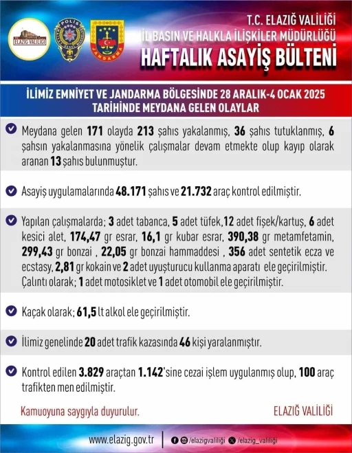 Elazığ&rsquo;da asayiş uygulamaları: 171 olayda 213 şahıs yakalandı
