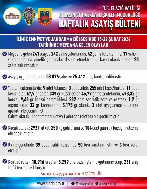 Elazığ&rsquo;da asayiş uygulamaları: 243 olayda 242 şahıs yakalandı
