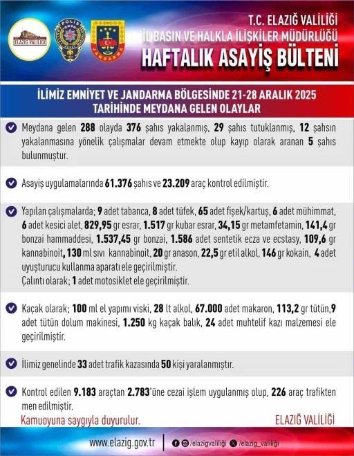 Elazığ&rsquo;da asayiş uygulamaları: 288 olayda 376 şahıs yakalandı
