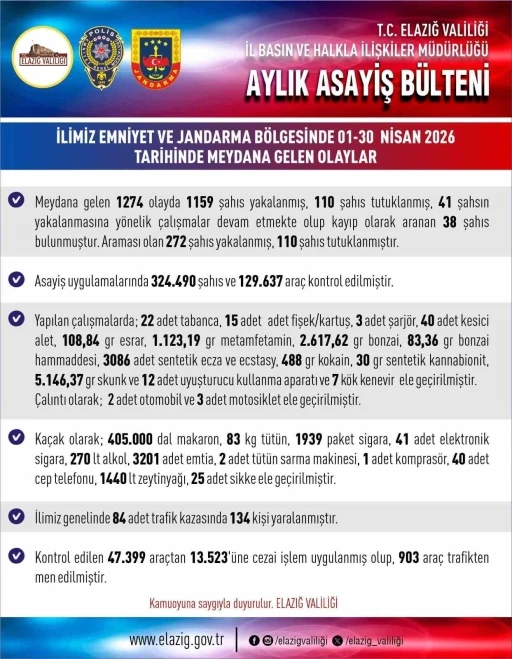 Elazığ&rsquo;da asayiş uygulamaları: Bin 159 şahıs yakalandı
