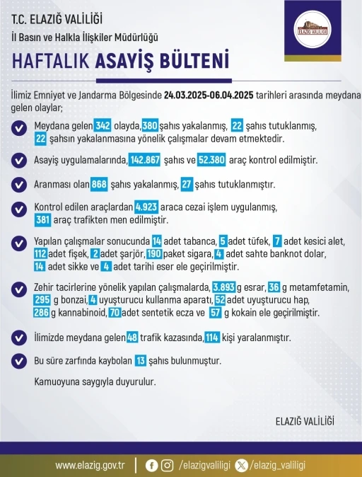 Elazığ’da son iki haftada 342 olay meydana geldi, 380 şahıs yakalandı
