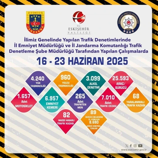 Eskişehir’de 265 araç trafikten men edildi

