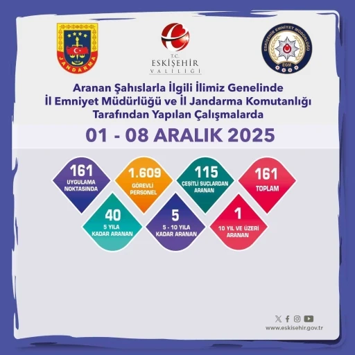 Eskişehir’de aranan 161 şahıs yakalandı
