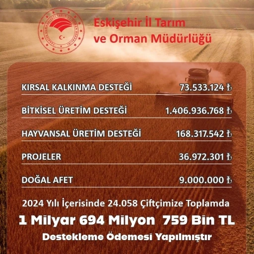 Eskişehir’de çiftçiye 1 milyar 694 milyon 759 bin TL destek yapıldı
