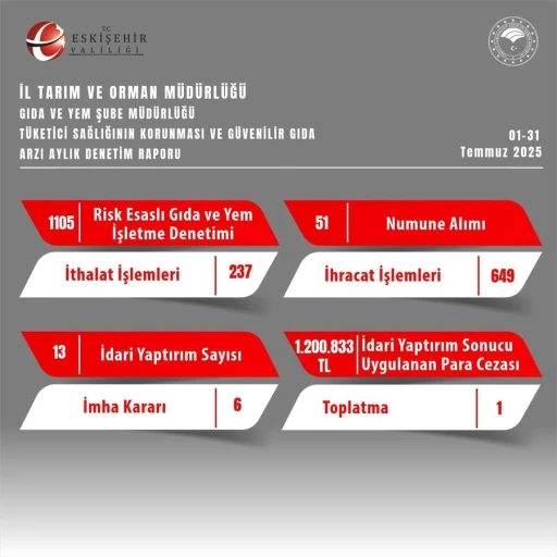 Eskişehir’de gıda denetimlerinde 1 milyon 200 bin TL idari para cezası kesildi
